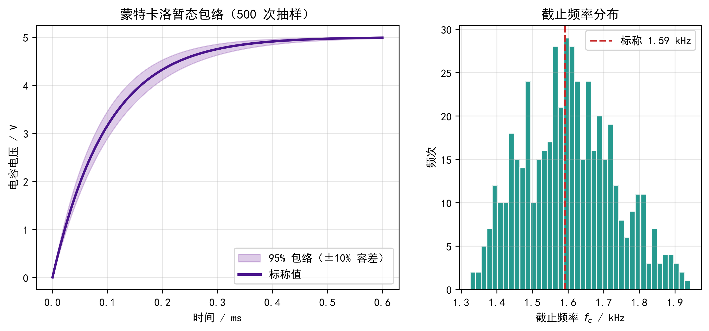 蒙特卡洛分析